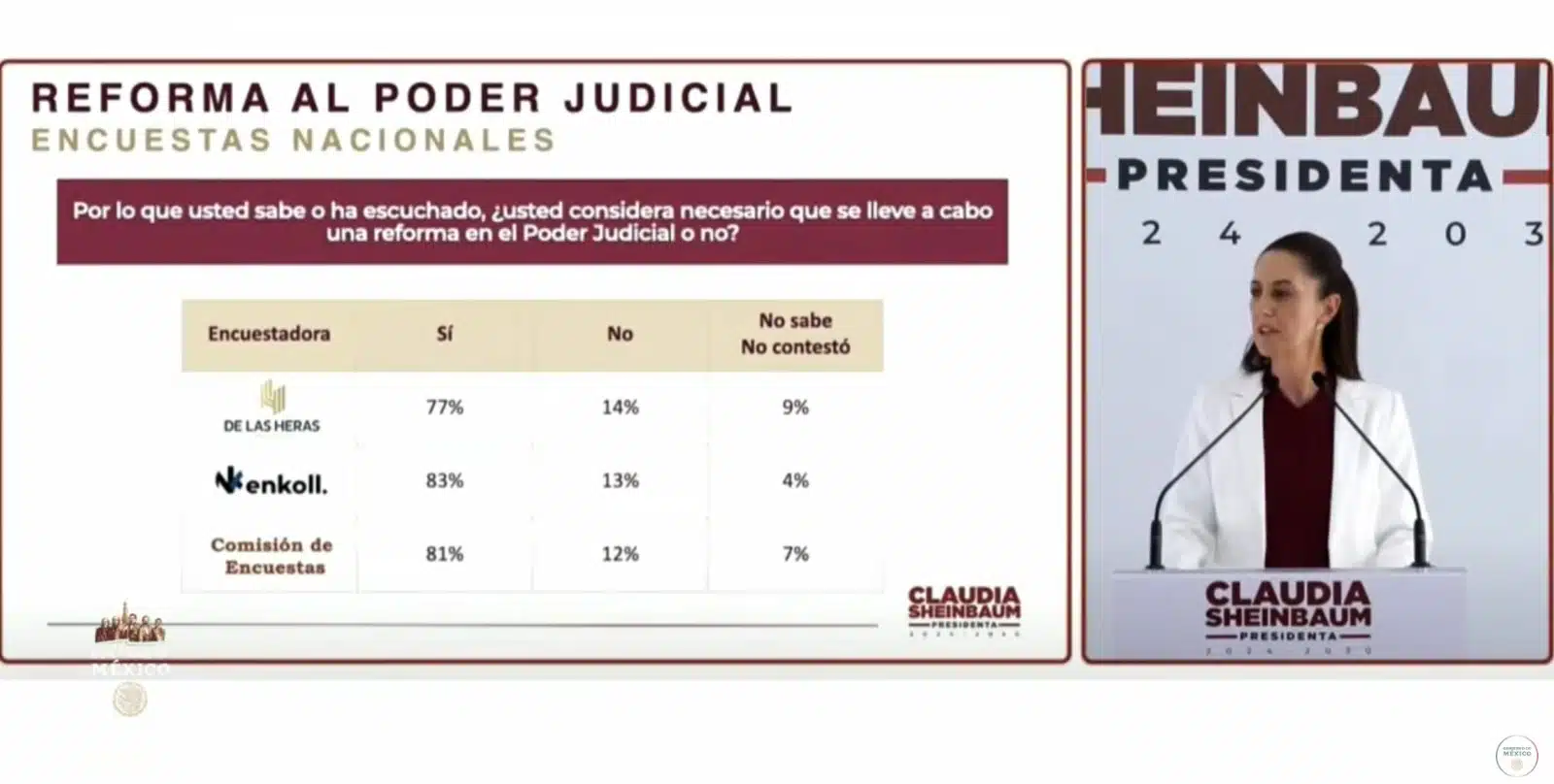 Encuentas de la reforma al poder judicial presentada por la virtual presidenta electa, Claudia Sheinbaum