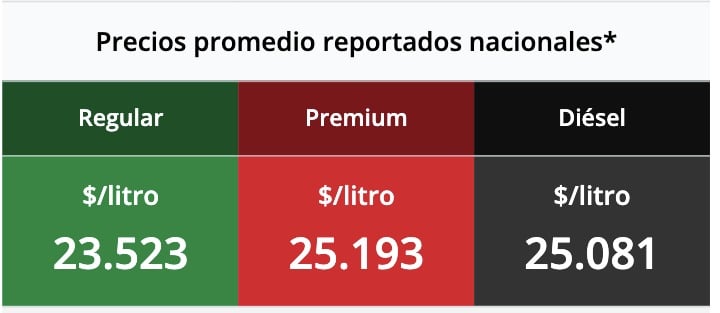 Precio de la gasolina