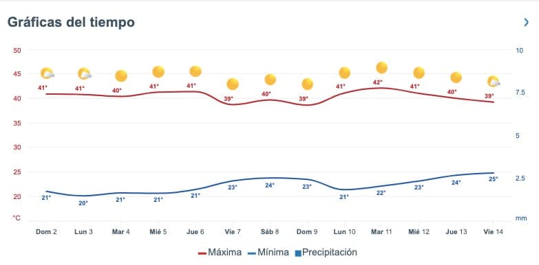 Pronóstico del clima extendido para Sinaloa Meteored 03 jun 2024
