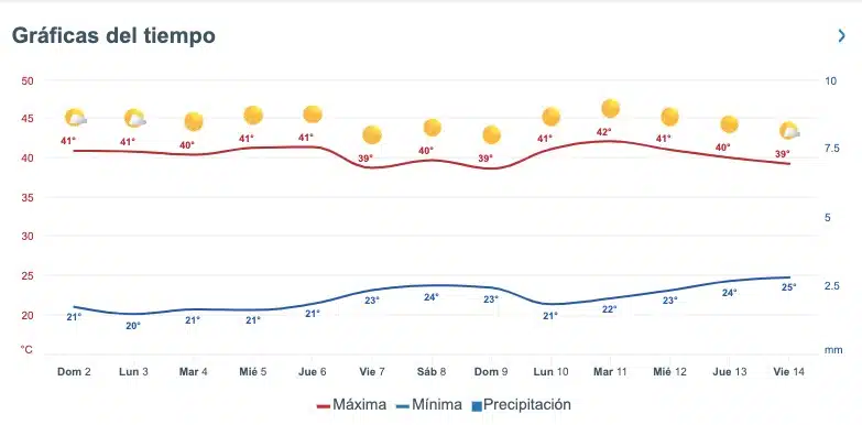 Pronóstico del clima extendido para Sinaloa Meteored 03 jun 2024