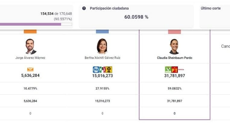 Comparativa preliminar elecciones