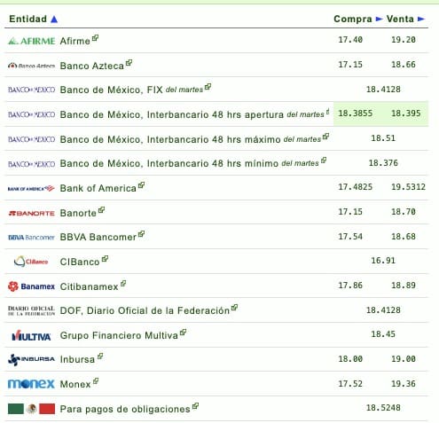 rendimiento peso por dolar