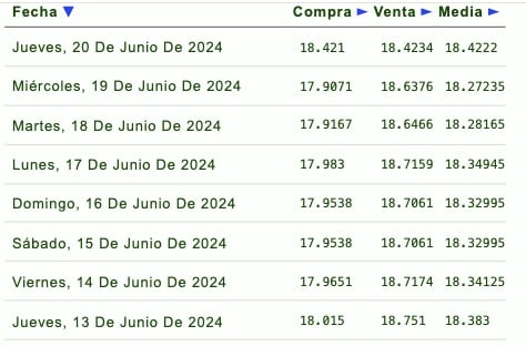 cotización de la última semana y previsión para mañana