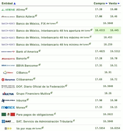 Si quieres saber qué banco o financiera te da más o menos pesos por dólar, checa la siguiente tabla que proporciona eldolar.info