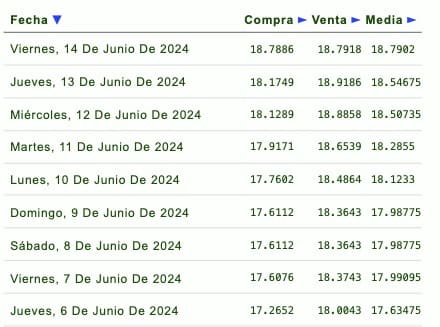 Listado de cotización de la última semana y previsión para mañana que proporciona eldolar.info