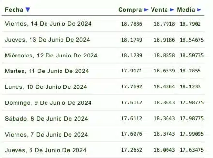 Listado de cotización de la última semana y previsión para mañana que proporciona eldolar.info