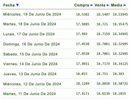 Listado de cotización de la última semana y previsión para mañana que proporciona eldolar.info