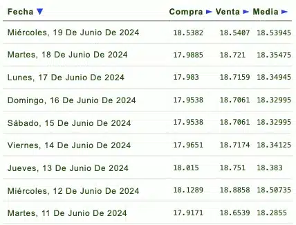 Listado de cotización de la última semana y previsión para mañana que proporciona eldolar.info