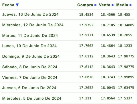Listado de cotización de la última semana y previsión para mañana que proporciona eldolar.info