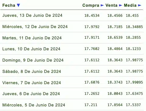 Listado de cotización de la última semana y previsión para mañana que proporciona eldolar.info