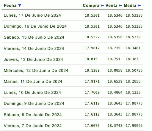 Listado de cotización de la última semana y previsión para mañana que proporciona eldolar.info