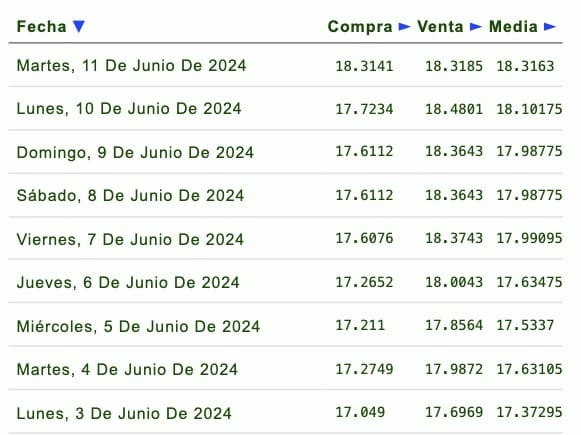 Listado de cotización la última semana 