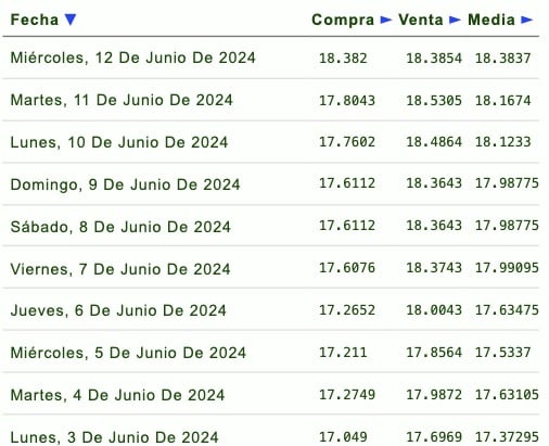 Listado de cotización de la última semana y previsión para mañana que proporciona eldolar.info