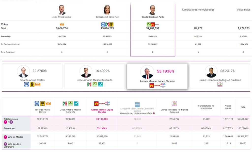 Comparación elecciones 2024 2018