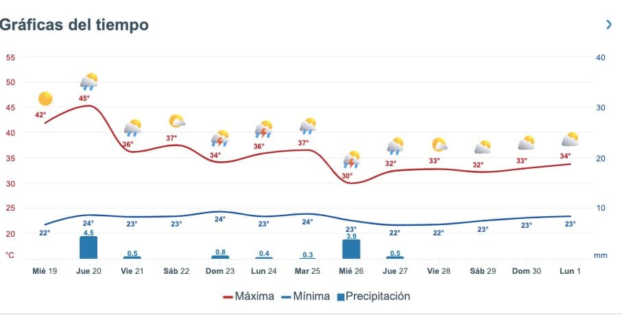 Pronóstico del clima extendido