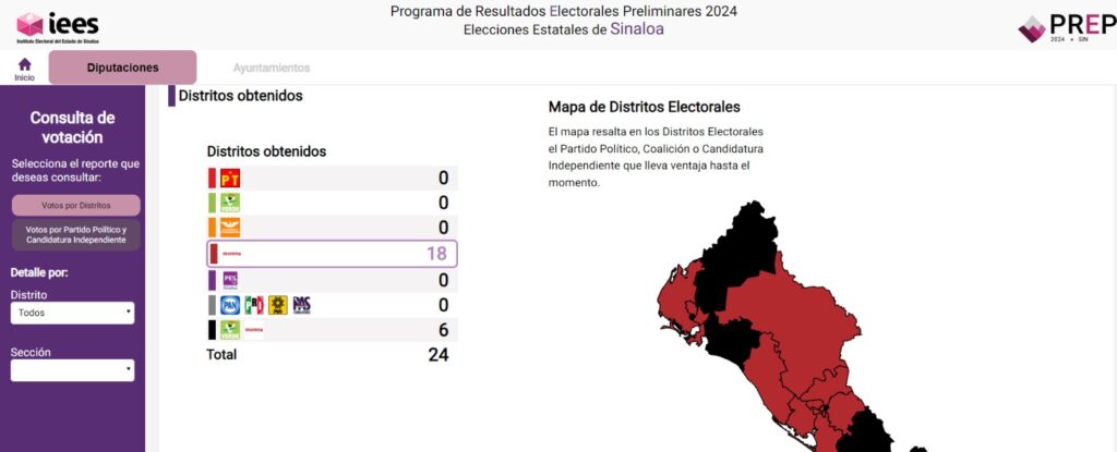 Porcentaje de votos a partidos en Sinaloa 