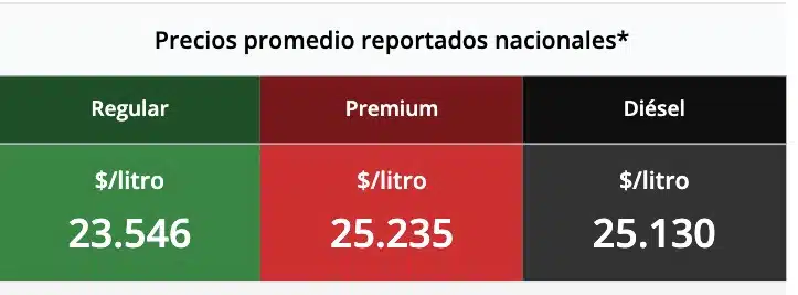 Precio de los combustibles