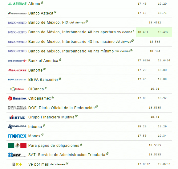 Precio del dólar en México este domingo 16 de junio