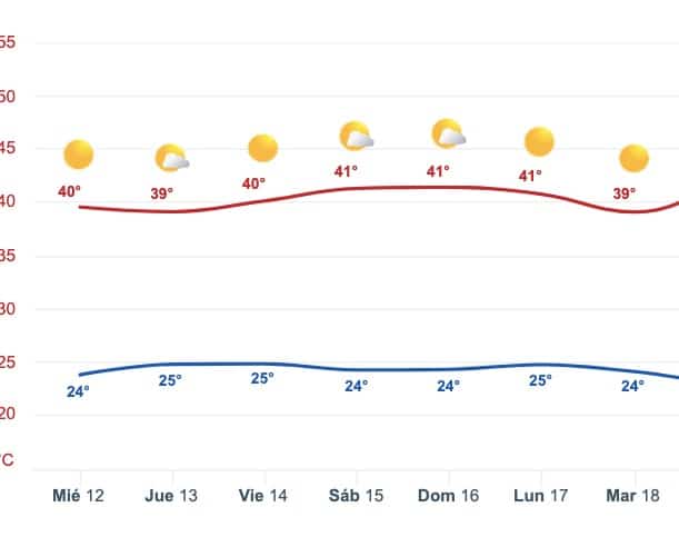 Pronóstico del clima extendido para Sinaloa