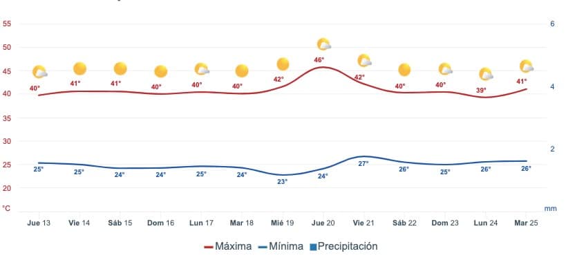 Pronóstico del clima extendido para Sinaloa. Meteored.mx