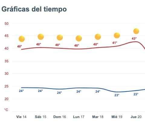 Pronóstico del clima extendido para Sinaloa. Meteored.mx