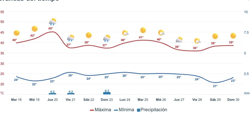 Pronóstico del clima extendido para Sinaloa. Meteored.mx