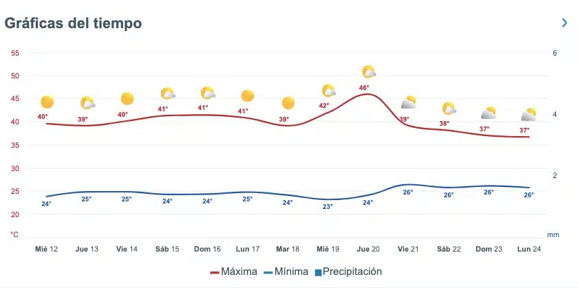 Pronóstico del clima extendido para Sinaloa. Meteored.mx