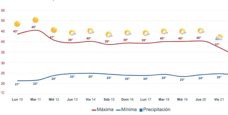 Pronóstico extendido del clima para Sinaloa. Meteored.mx