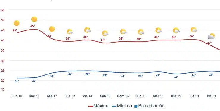 Pronóstico extendido del clima para Sinaloa. Meteored.mx
