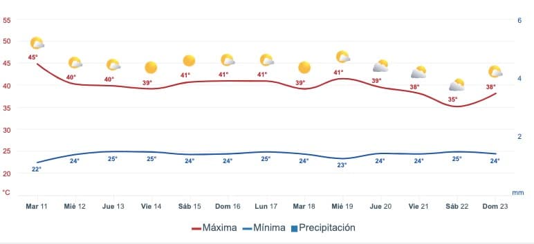 Pronóstico extendido del clima para Sinaloa. Meteored.mx
