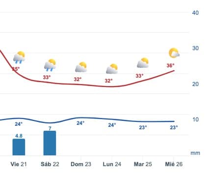 Proyección del clima para Sinaloa del 21 al 26 de junio de 2024. Este pronóstico puede variar ¡atentos!. Meteored.mx
