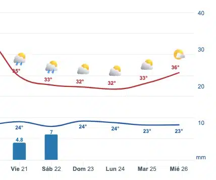 Proyección del clima para Sinaloa del 21 al 26 de junio de 2024. Este pronóstico puede variar ¡atentos!. Meteored.mx
