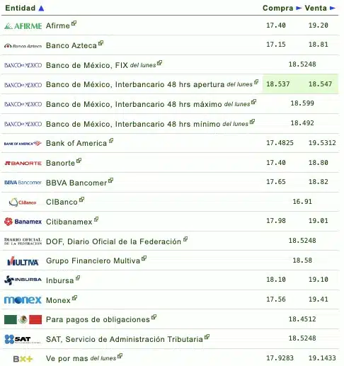 Si quieres saber qué banco o financiera te da más o menos pesos por dólar, checa la siguiente tabla que proporciona eldolar.info