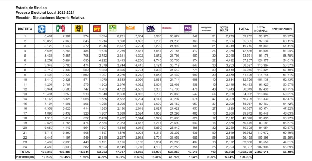 Resultados de las votaciones en Sinaloa