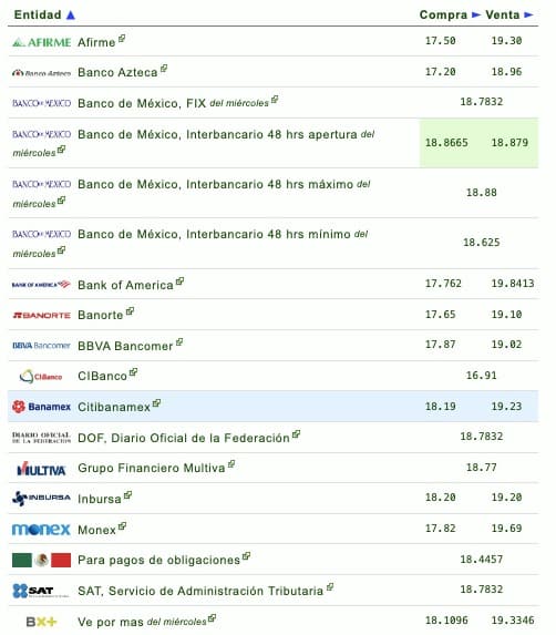 Si quieres saber qué banco o financiera te da más o menos pesos por dólar, checa la siguiente tabla que proporciona eldolar.info