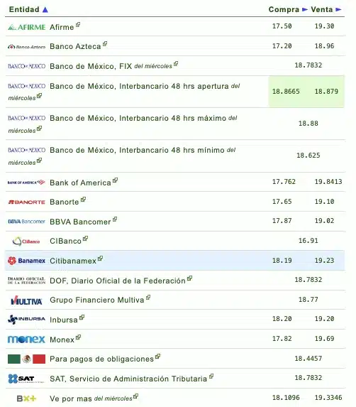 Si quieres saber qué banco o financiera te da más o menos pesos por dólar, checa la siguiente tabla que proporciona eldolar.info