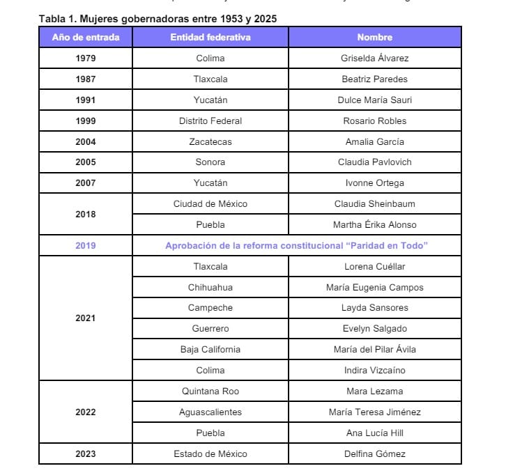Tabla de las mujeres que han gobernado en México entre 1953 y 2025