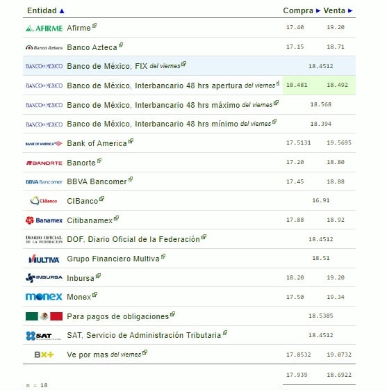 Tabla comparativa del precio del dólar en pesos publicado hoy por bancos y entidades de gobierno mexicano. Foto Eldolar.info
