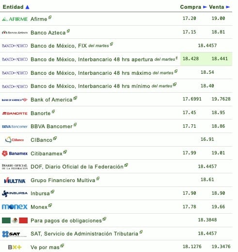 Si quieres saber qué banco o financiera te da más o menos pesos por dólar, checa la siguiente tabla que proporciona eldolar.info