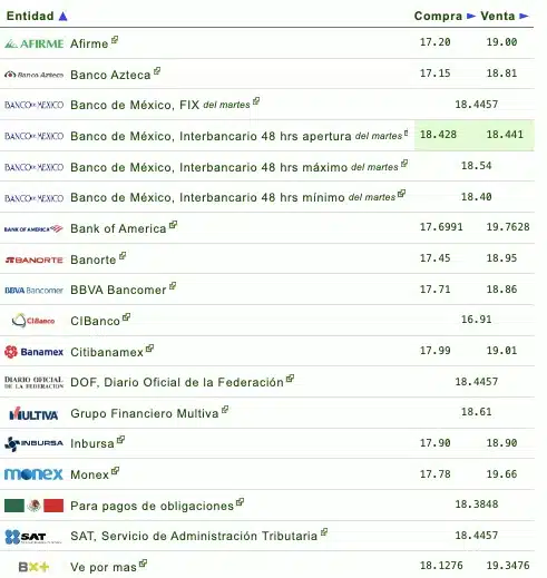 Si quieres saber qué banco o financiera te da más o menos pesos por dólar, checa la siguiente tabla que proporciona eldolar.info