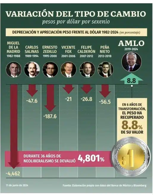 Devaluación que ha tenido el peso en los últimos mandatos