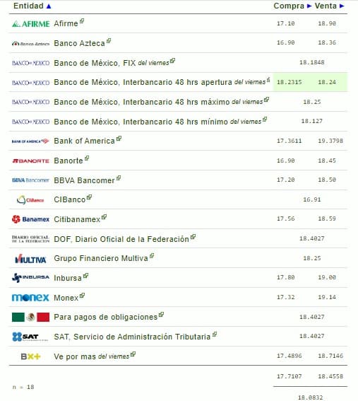 estimaciones del dolar 22 de junio
