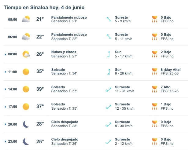 Tabla pronóstico del clima