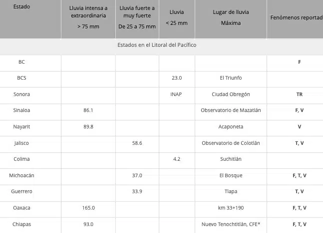 Cuadro de registro de acumulados