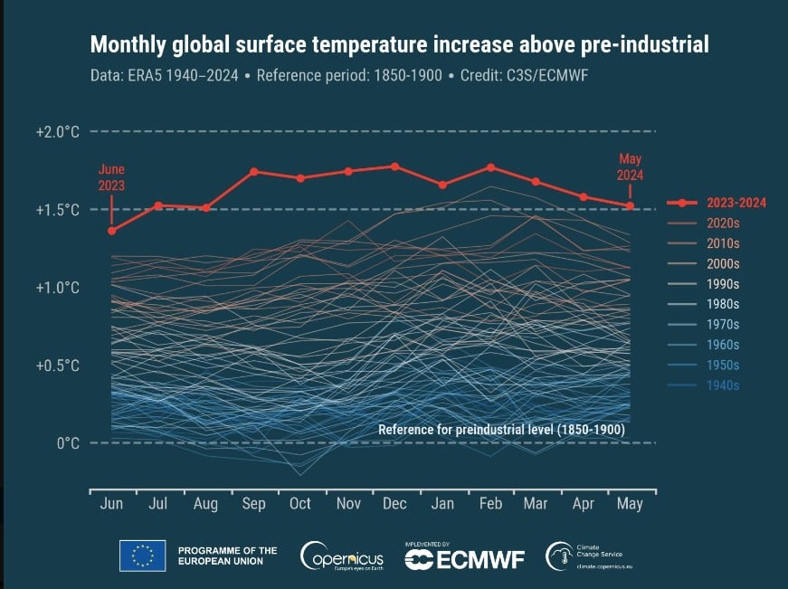 Reporte anual de temperaturas en el mundo