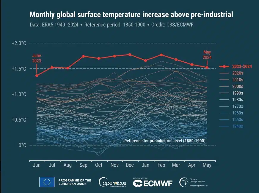 Reporte anual de temperaturas en el mundo
