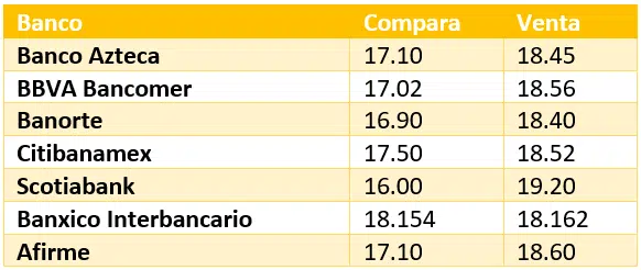 Tipo de cambio en bancos