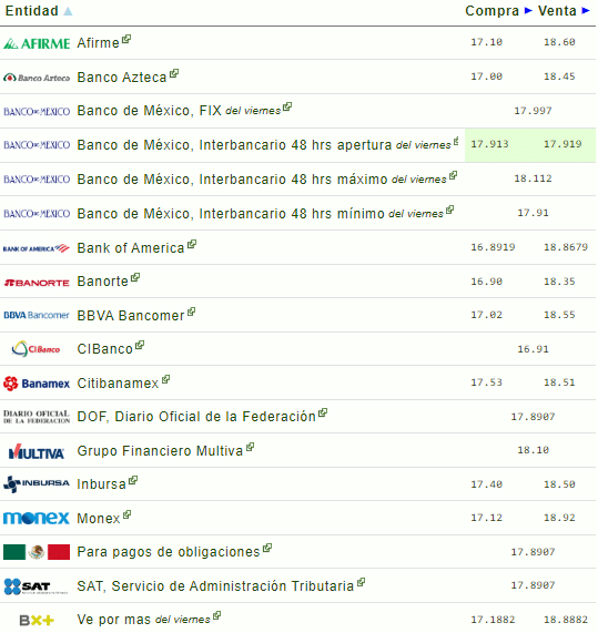 Tipo de cambio en bancos