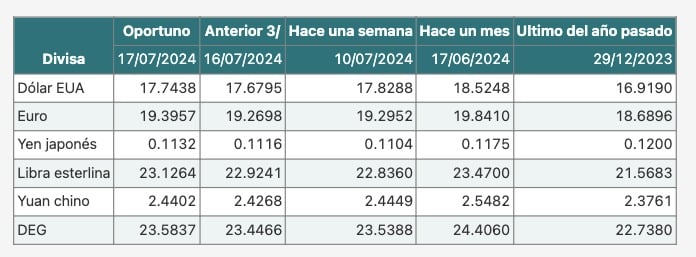 Tipo de cambio