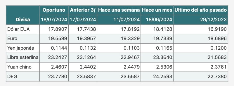 Cotización de las divisas que conforman la canasta del DEG 1 y del DEG respecto al peso mexicano.